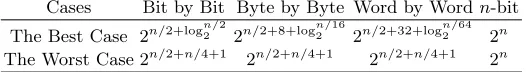 Table 1. Complexity of Key Recovery Attack to Secret Suﬃx Approach