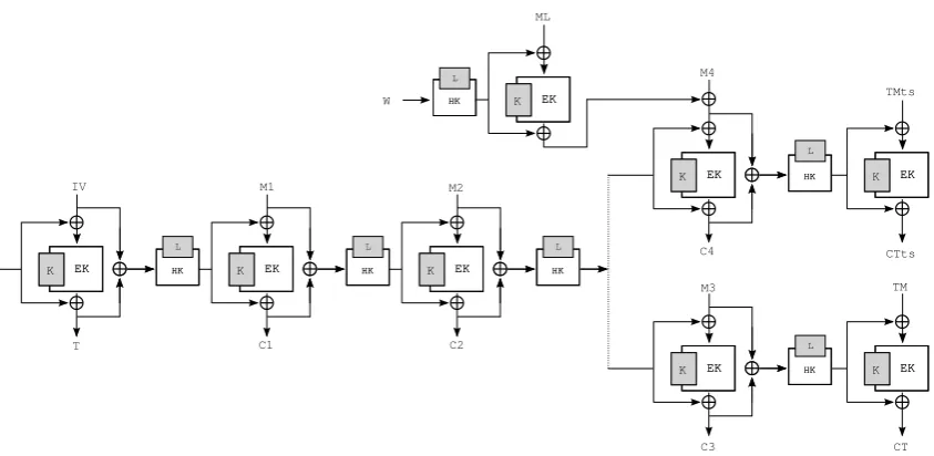 Fig. 4. The McOE-G encryption process. If the message length is not a multiple of the block size, McOE-Gperforms tag-splitting (upper variant), where T α denotes T[0, 
