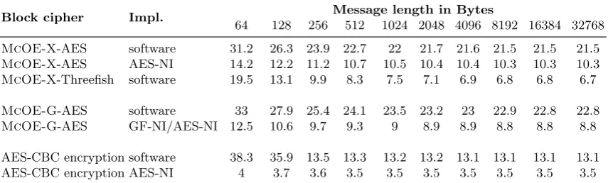 Table 3.Performance values (cycles-per-byte, single core), measured on a Core i5 540M for AES-128 andThreeﬁsh-512