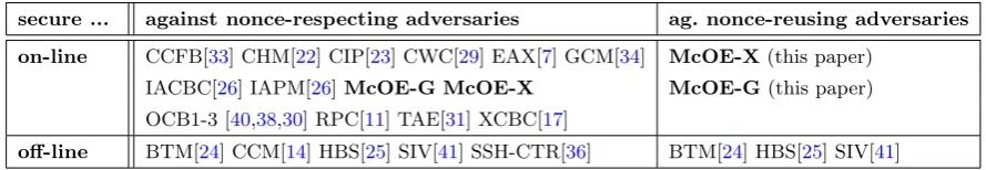 Table 2. Overview of our nonce-reuse attacks on published AE schemes, excluding SIV, HBS and BTM, whichhave been explicitly designed to resist nonce-reuse