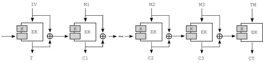 Fig. 1. The generic McOE construction, where E� denotes a tweakable block cipher.