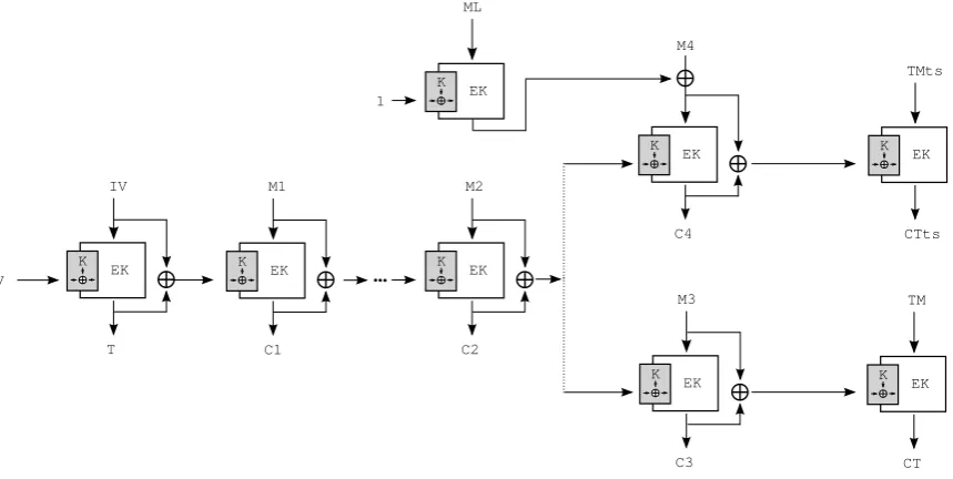 Fig. 2. The generic McOE construction, where E� denotes a tweakable block cipher. For simple reference, we denoteT α as the (n − |CL|)-bit string T[0...n − |CL| − 1] and Tβ as the |CL|-bit string T[n − |CL|, ..., n]