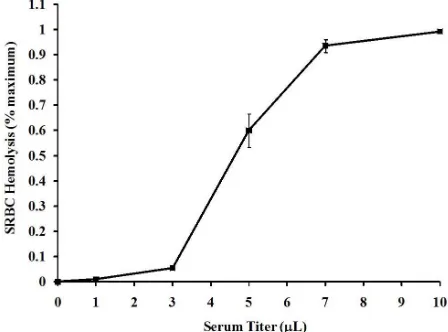 Table 1. Effects of heat treatment and EDTA on hemolytic activity of serum from the Komodo dragon