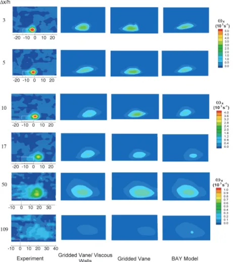 Fig. 7 Vorticity contours at six stations downstream of VG for the experiment in [9] and three simulations.