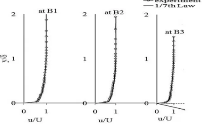Fig. 2. Comparison of measured velocity profile with 1/7th law 
