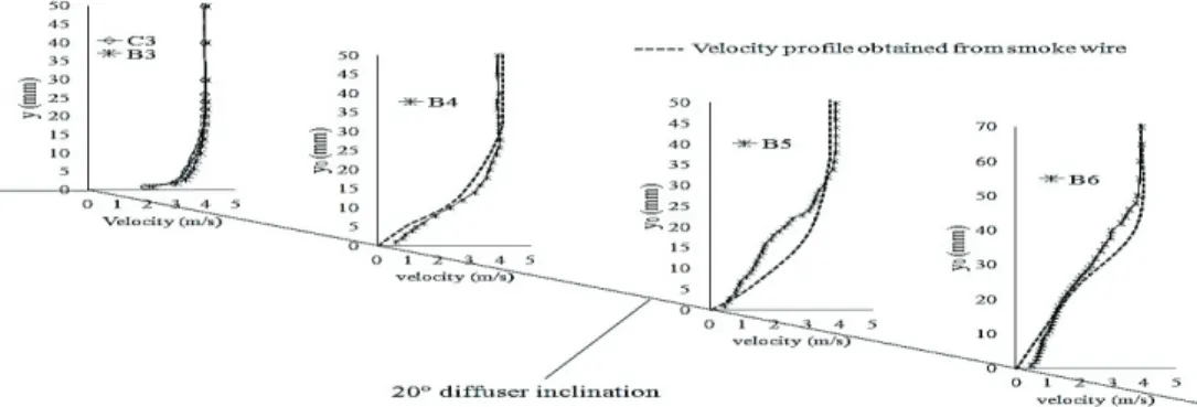 Fig. 6. Time averaged velocity profiles obtained under the operation of plasma vortex generators
