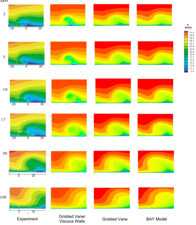Figure 5.—Velocity contours at six stations downstream of the VG for the experiment and three  simulations