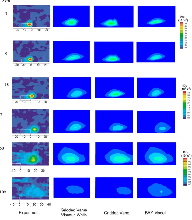 Figure 6.—Vorticity contours at six stations downstream of VG for the experiment and three simulations