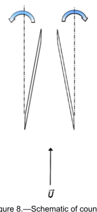 Figure 8.—Schematic of counter- counter-rotating vortex generators  producing an upward vortex pair