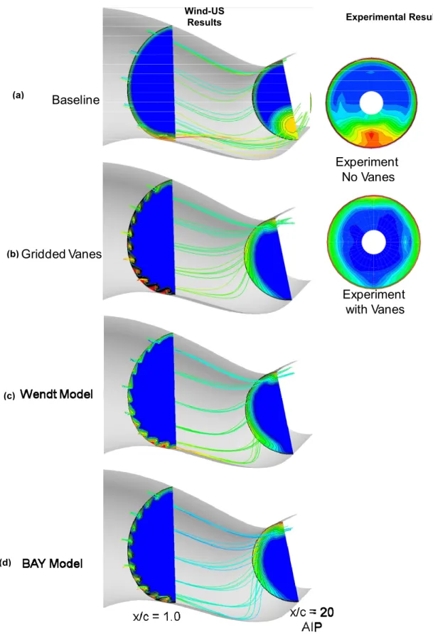 Figure 14.—Total pressure contours for flow through an S-duct with throat Mach number of 0.82 for: (a) the  baseline case (no VGs), (b) solution with gridded vanes, (c) solution computed using the Wendt VG model and  (d) solution computed using the BAY mod
