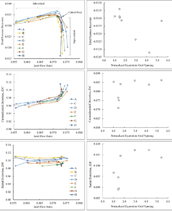Figure 9.  Characteristic curves for the clean inlet with the SST turbulence model (left) and  the  variations  of  the  performance  metrics  with  respect  to  the  normalized  equivalent  grid  spacing for nozzle setting D noz /D 2  = 0.854 (right)