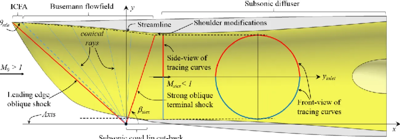 Figure 3 shows the computational flow domain and boundary conditions (BC) used for the CFD simulations of the  STEX  inlet