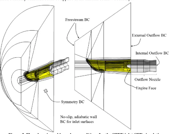 Figure 3. Flow domain and boundary conditions for the STEX inlet CFD simulations. 