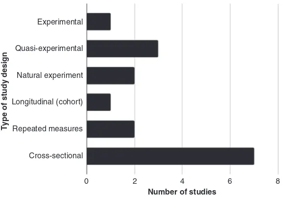 Fig. 9.2 Type of study design used to examine biodiversity and mental health and well-being relationships across the 16 studies published after 2012
