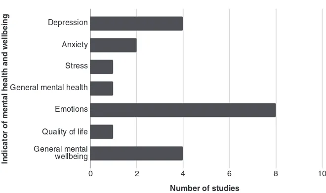 Fig. 9.3 Number of mental health and mental well-being variables used across the 16 studies published after 2012