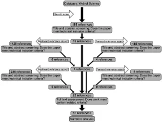 Fig. 9.1 Process of literature review and identified relevant articles