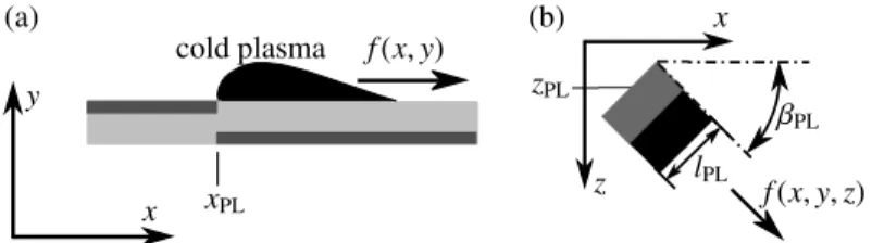 Fig. 2. (a) Basic 2-d DBD plasma actuator schematic. (b) Discrete plasma actuator rotated with angle β PL about the wall-normal axis y.