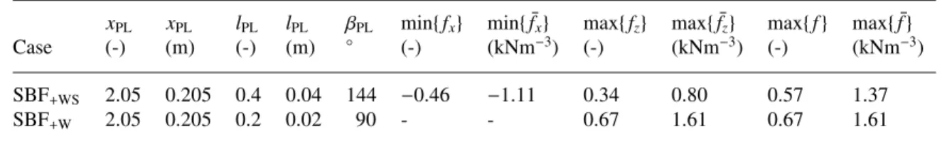 Table 1. Plasma-actuator characteristics for cases SBF +WS and SBF +W . Dimensioned values correspond to Ma ∞ = 0.04 experiment.