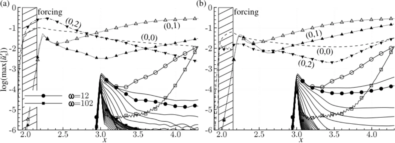 Fig. 6. Downstream development of modal ˜u 	 s,(h,k) - and ˜u 	 s,(h) -amplitudes for (a) case SBF +WS and (b) case SBF +W from Fourier analysis in time (maximum over y or y and z, 0 ≤ ω ≤ 180, Δω = 6)