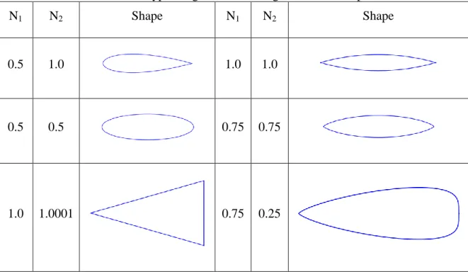 Table 2.1 shows that the supersonic aerofoil with sharp leading and trailing edges can be  represented by using the class parameters, both of N 1  and N 2  , equal to 1.0