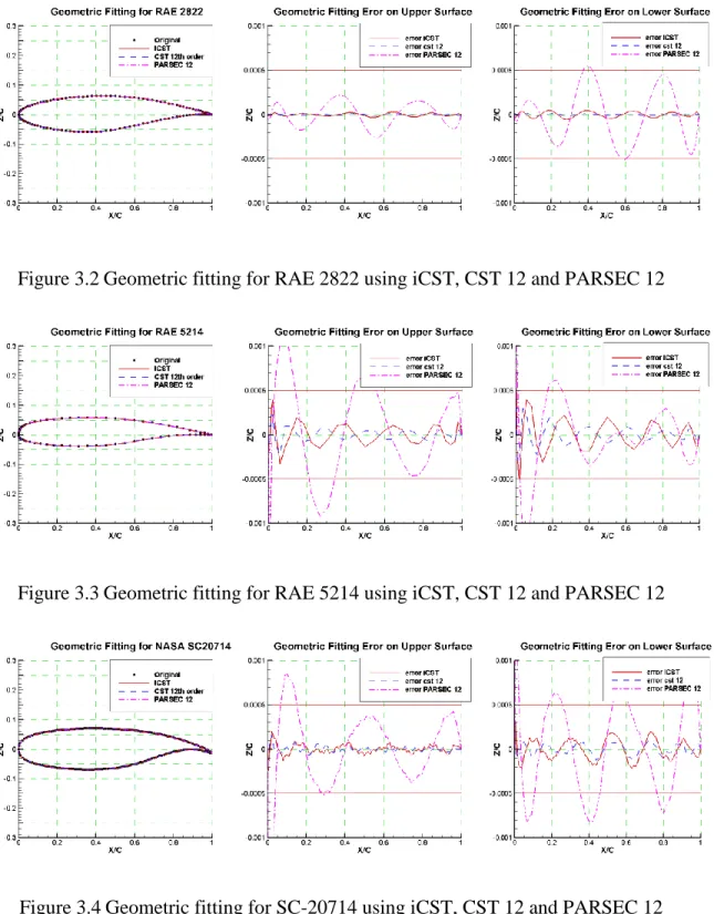 Figure 3.3 Geometric fitting for RAE 5214 using iCST, CST 12 and PARSEC 12 