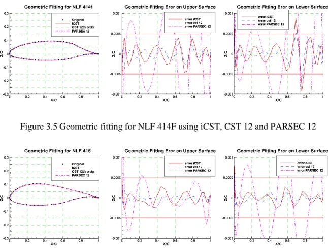 Figure 3.5 Geometric fitting for NLF 414F using iCST, CST 12 and PARSEC 12 