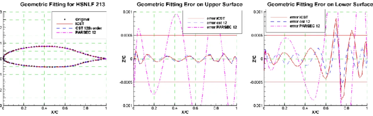 Figure 3.8 Geometric fitting for S805A using iCST, CST 12 and PARSEC 12