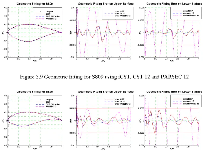 Figure 3.10 Geometric fitting for S825 using iCST, CST 12 and PARSEC 12