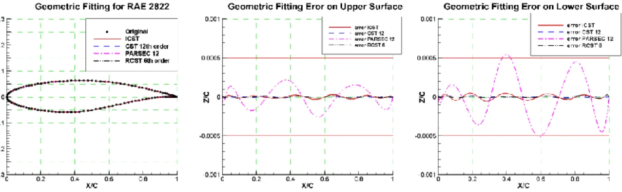Figure 3.11 Geometric fitting for RAE 2822 using 6th order RCST