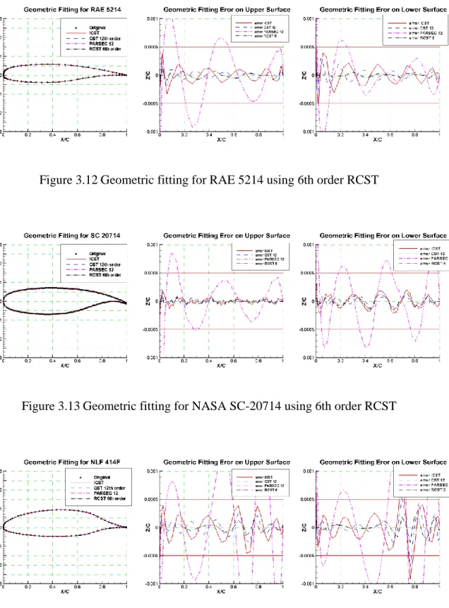 Figure 3.13 Geometric fitting for NASA SC-20714 using 6th order RCST 