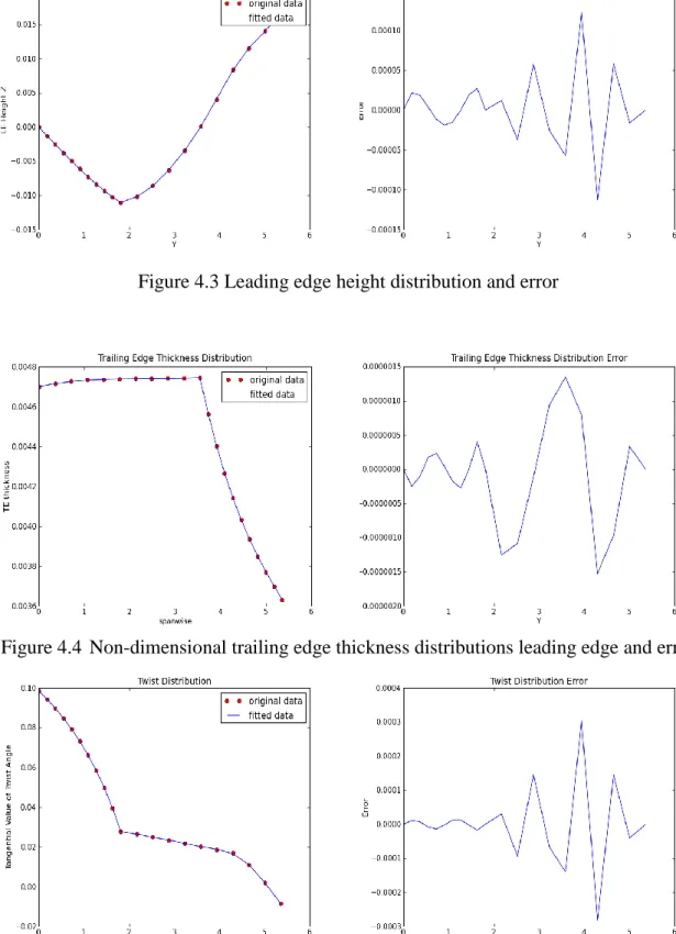 Figure 4.4 Non-dimensional trailing edge thickness distributions leading edge and error