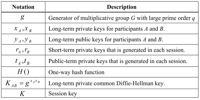 Table 1. The Notations 