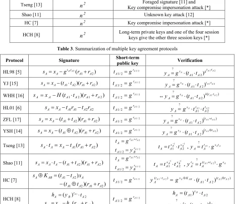 Table 2.Comparison of multiple key agreement protocols 