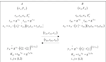 Fig. 1. The proposed multiple key agreement protocol 