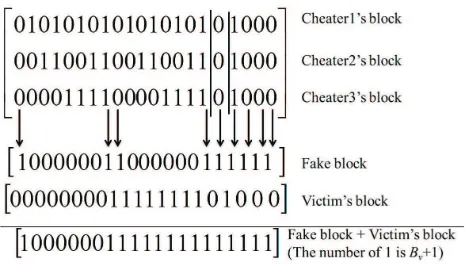 Table 1: The presented attack for = n