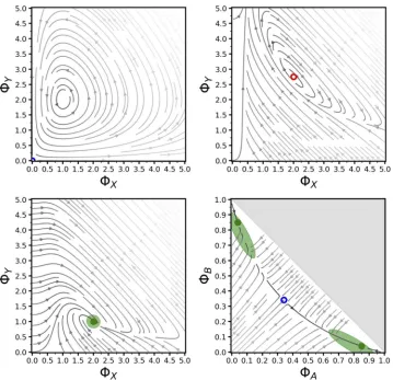 Fig 4. Phase portraits with computed fixed points and noise. Upper-left: oscillatory dynamics in the Lotka-Volterraequations ([3], p.79) (parameters FA = � = � = � = 2.0)