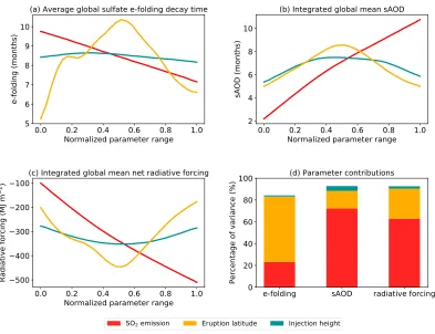 Figure 8. Sensitivity analysis results showing the average effects of the SO2 emission magnitude (red), eruption latitude(orange), and injection height (teal) on the value of each model output (a–c) and the percentage of variance in eachmodel output explai
