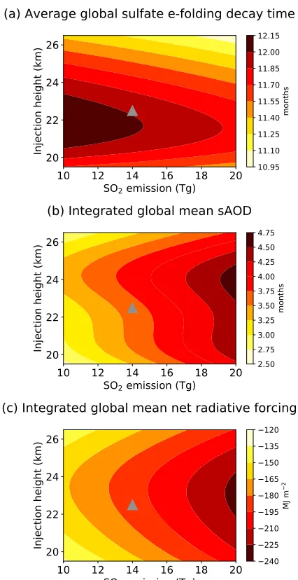 Figure 9. Emulated response surfaces at the latitude of Mount Pinatubo forfor possible combinations of the SOeach model output (a–c)