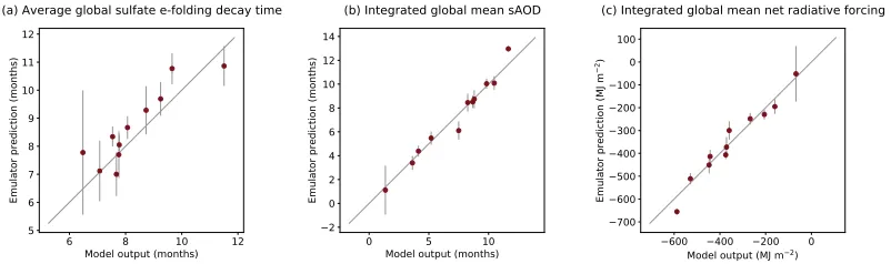 Figure 2. Validation of each emulator. For each model output (aemulator predictions. The solid gray line marks the 1:1 line, indicating a perfect prediction by the emulator.–c), the value of the model output for the 11 validationruns is plotted against tha