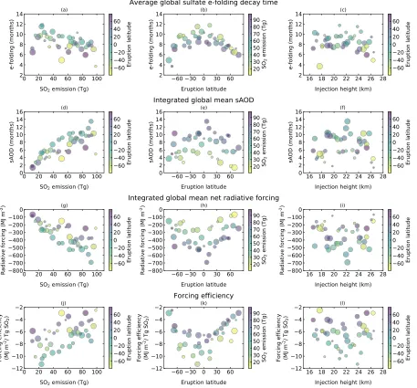 Figure 3. Model outputs versus the eruption source parameters for all 41 model simulations (training and validation)