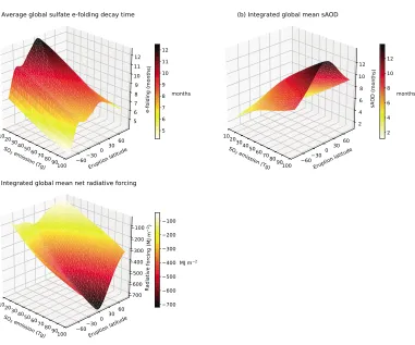 Figure 4. Emulated response surfaces for each model output (a–c) at a ﬁxed injection height of 20–23 km