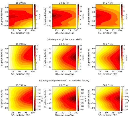 Figure 5. Emulated response surfaces at ﬁxed injection heights for each model output. For each emulator (a–c), we sample at ﬁxed injection heights of 16–19, 20–23(as in Figure 4), and 24–27 km