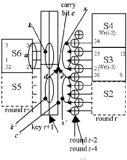 Fig. 2. Computation of the Input Of One S-box With A Carry Bit