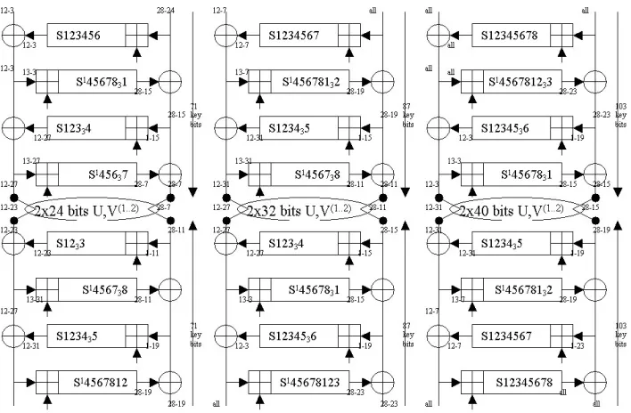 Fig. 6. Mixed MITM-Algebraic Attacks On 8 Rounds of GOST