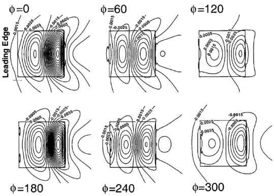 Figure 1.4: Surface pressure coefficient during LCO M ∞ = 1.2, Re = 1×10 5 , Gordnier and Visbal (2003) [24]