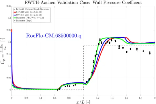 Figure 3.2: Comparison of Surface Pressure Coefficient