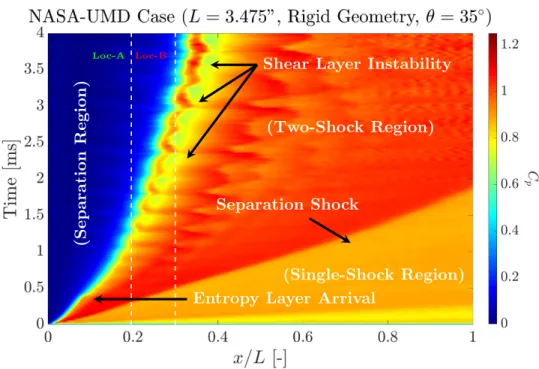 Figure 3.7: Rigid-Geometry Surface Pressure XT-plot