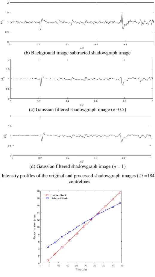 Figure 7. Intensity profiles of the original and processed shadowgraph images (Δt =184 µs) in their  centrelines 