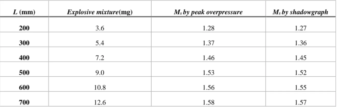 Table 4.1 Shock Mach number M s  of the square shock tube in different NOENL tube lengths