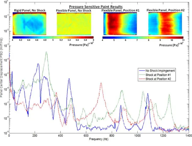 Figure 2.27  Panel center displacement power spectra and corresponding full-field PSP images for  different shock impingement conditions (M ∞  = 2.0, q ∞  = 123kPa) [40] 